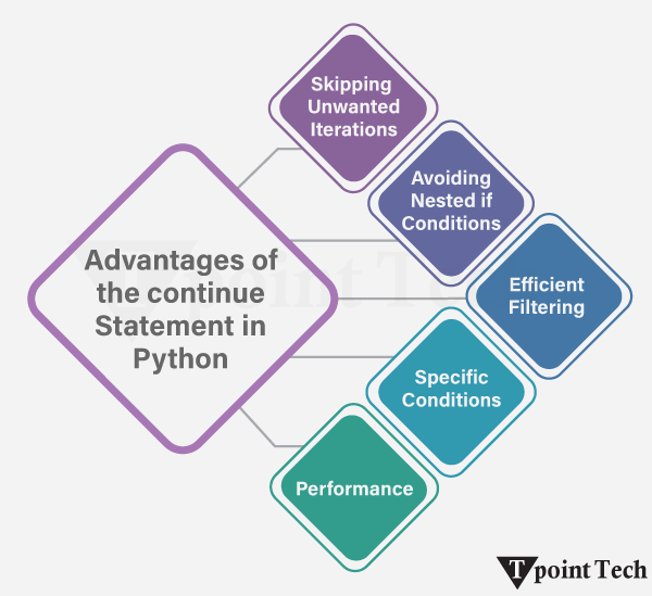 Python Continue Statement