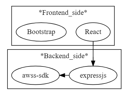 Python Graphviz
