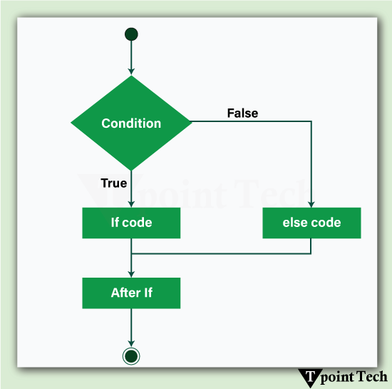 Python If-else statements