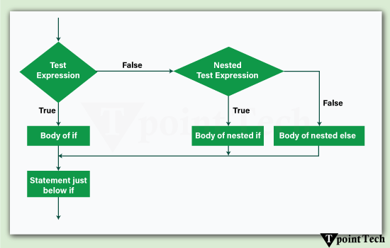Python If-else statements