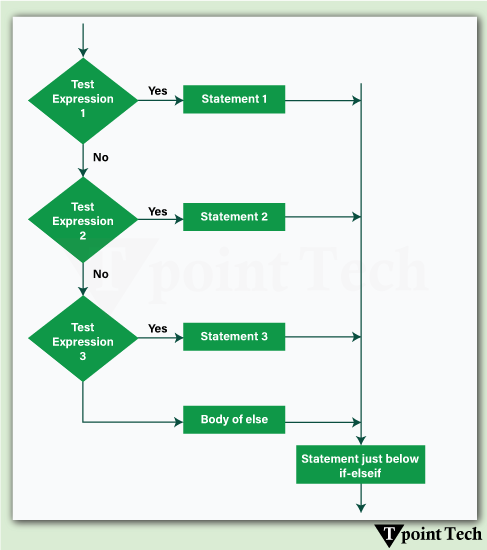 Python If-else statements