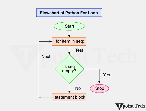 Python Loops