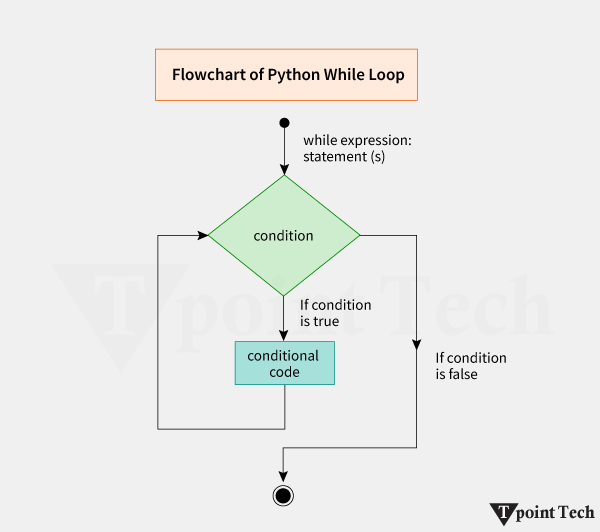 Python Loops