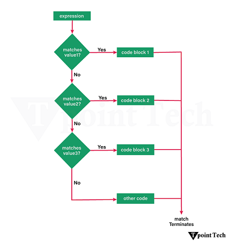 Python Match Case Statement