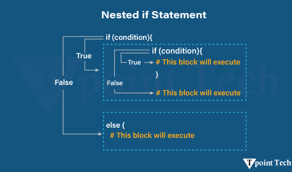 Nested-if statement in Python