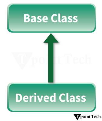 OOPs (Object-Oriented Programming) Concepts in Python