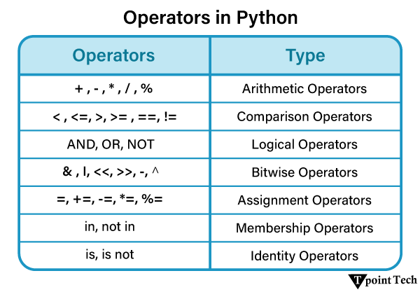 Python Operators