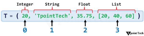 Python Tuples