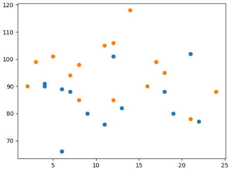 Scatter() plot matplotlib in Python