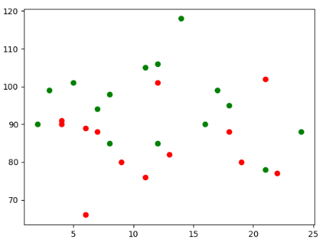 Scatter() plot matplotlib in Python