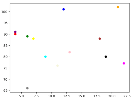 Scatter() plot matplotlib in Python