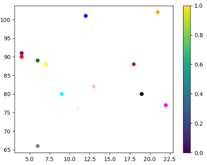 Scatter() plot matplotlib in Python