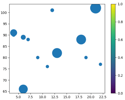 Scatter() plot matplotlib in Python