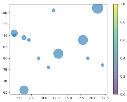 Scatter() plot matplotlib in Python