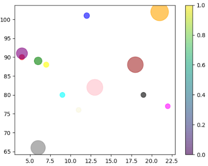Scatter() plot matplotlib in Python