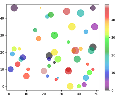 Scatter() plot matplotlib in Python