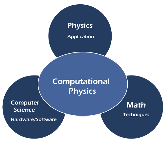 Solve Physics Computational Problems Using Python