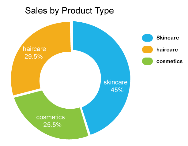 Supply Chain Analysis using Python