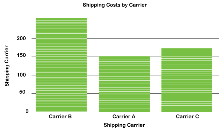 Supply Chain Analysis using Python