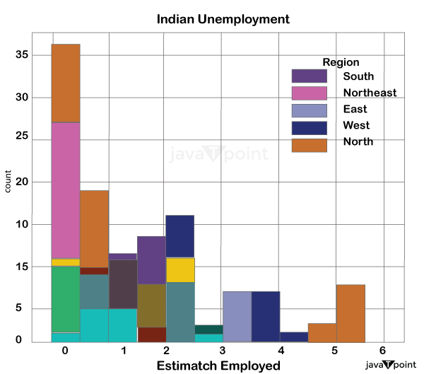 Unemployment Data Analysis using Python