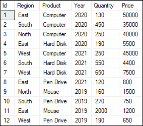 SQL server max function
