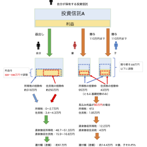 2026年の生前贈与 投信贈与→妻子の基礎控除枠で14.4万円×2人の節税