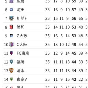 4連勝フィニッシュまずはセレッソ大阪さんに勝利せよ