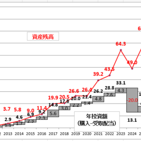 (続)12月の資産運用報告