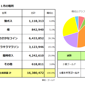 1月に稼いだゴールド【2025年1月の月次報告】【ずごっくのおサイフ！#9】【DQX Ver.7.3】【ドラクエ10】