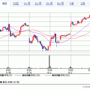 【投資】荒れるか上昇か。23年6月1週目の投資状況【不安定】