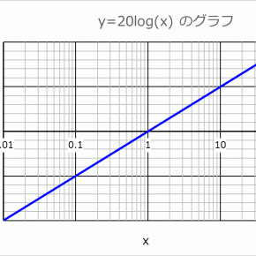 「両対数グラフ」の縦軸を「dB」で表示（2）