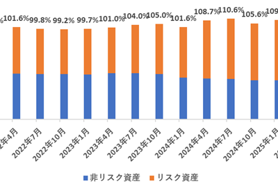 資産推移（退職から4年9か月後）