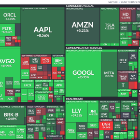 2025 S&P 500 年初来パフォーマンス