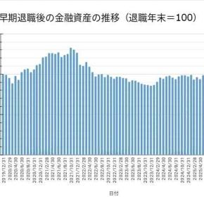 早期退職後の金融資産の推移を確認。2人で今の暮らしを続けること、簡単そうで案外難しいのかもね(^-^)