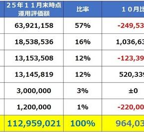 【資産運用術】11月締めの金融資産評価額、公開！資産1億円を超えて、初めての年越しへ！