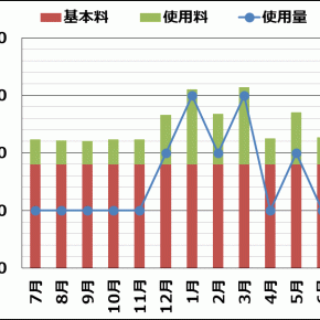 【2024年6月ガス代】晩秋までは1,200円弱/月かなぁ【1,134円】