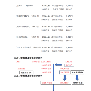 ALT 派遣も会計年度と同じ賃上げを