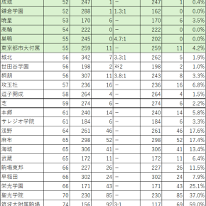 どちらが東大へ近い？！（高受で開成 vs 中受でY55）
