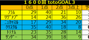 1600回 totoGOAL3予想