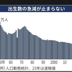 米2月消費者物価指数 +3.2％