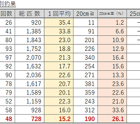 「’24 キス釣り」を振り返る。