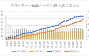 2025シーズン 総括風？のまとめ...^^;/