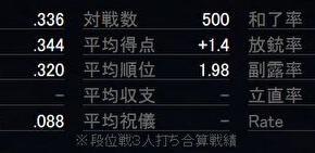 天鳳3麻東南79日目(500試合達成)
