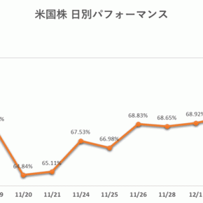 【米国株】「さらにじわりじわりと3日続伸」 2025年12月3日 パフォーマンス