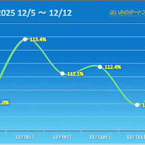 【日本株】意外な銘柄を中心に8割以上の銘柄が上げ、反発【2025/12/12】