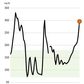 食事ごとの高血糖は無視でいいですか？