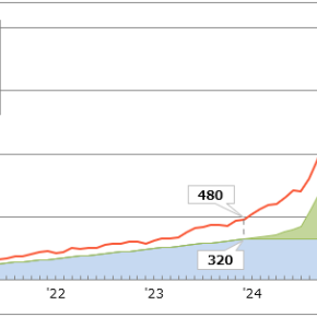 積立投資(NISA)【76ヶ月目】