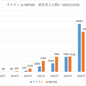 オルカンの純資産総額 9兆円を突破！ 2025/12