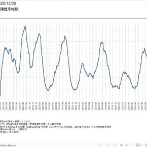 コロナ陽性率は5%10000人で底を打ち、医療はもう二度となくならないといい、高齢者以外は気にする必要はないという。焼き場と墓場までマスク着用で埋葬になりそうだ。
