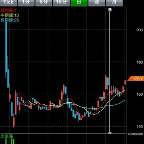 下落、急落 対応その後